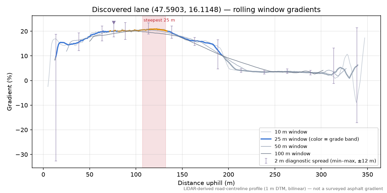 Discovered lane (47.5903, 16.1148) rolling gradient profile