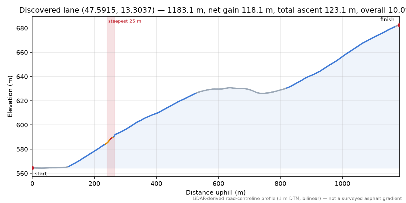 Discovered lane (47.5915, 13.3037) elevation profile