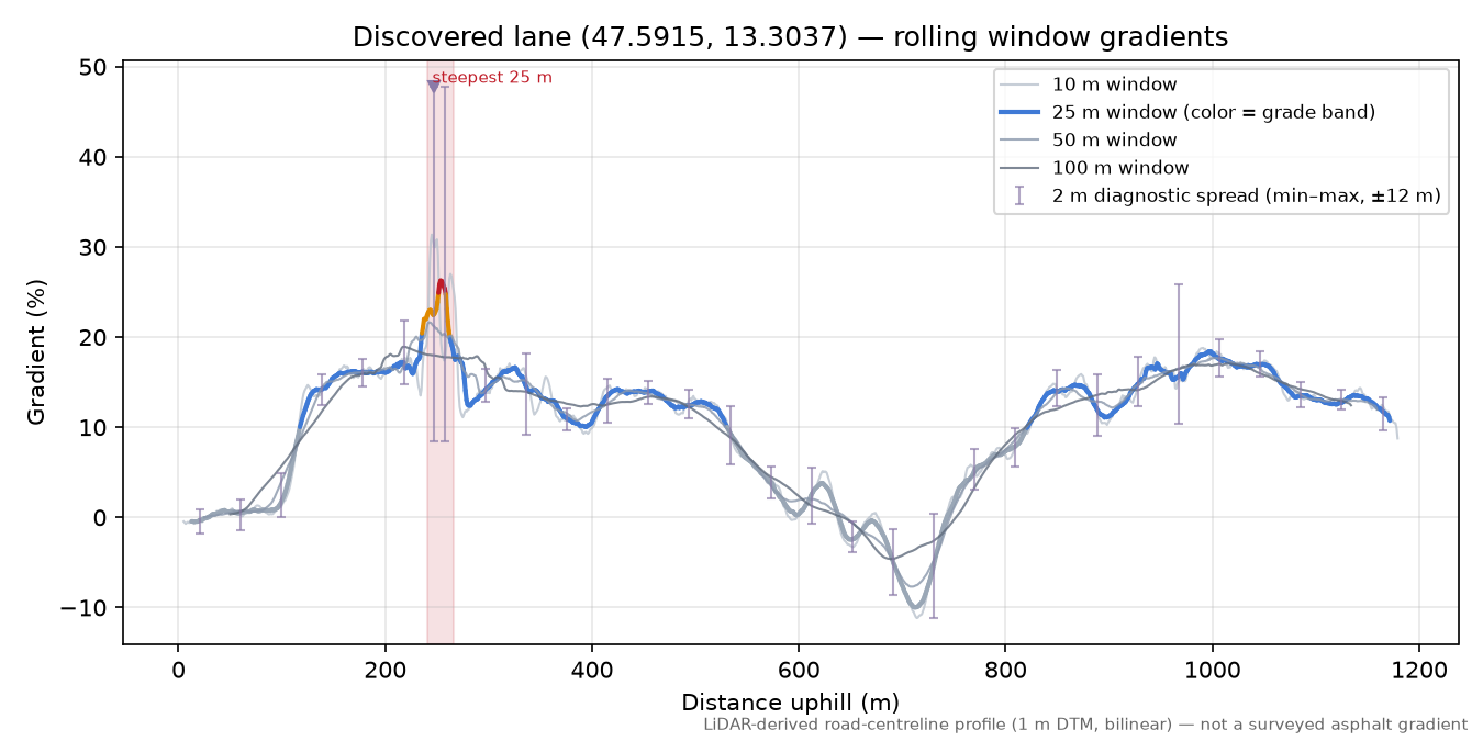 Discovered lane (47.5915, 13.3037) rolling gradient profile