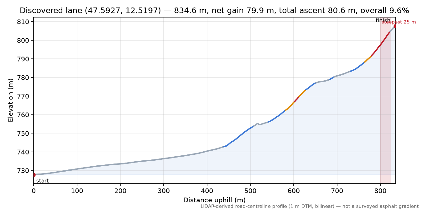 Discovered lane (47.5927, 12.5197) elevation profile