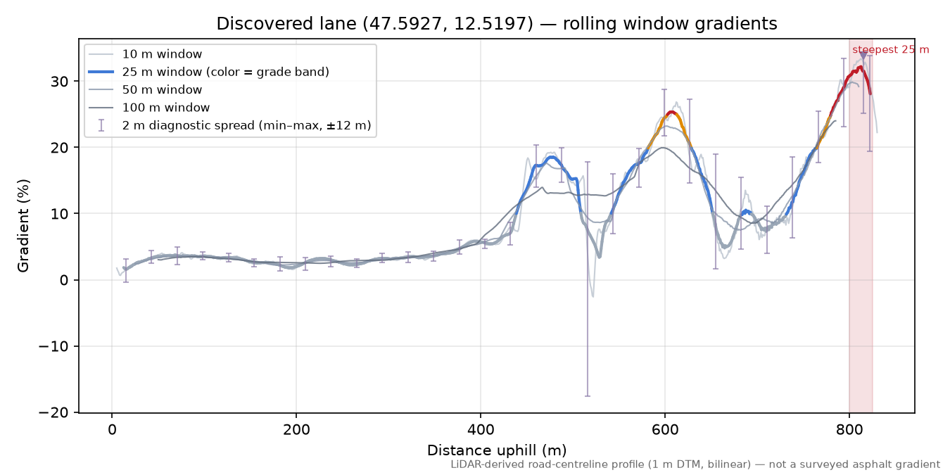 Discovered lane (47.5927, 12.5197) rolling gradient profile