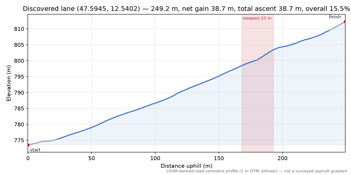 Discovered lane (47.5945, 12.5402) elevation profile