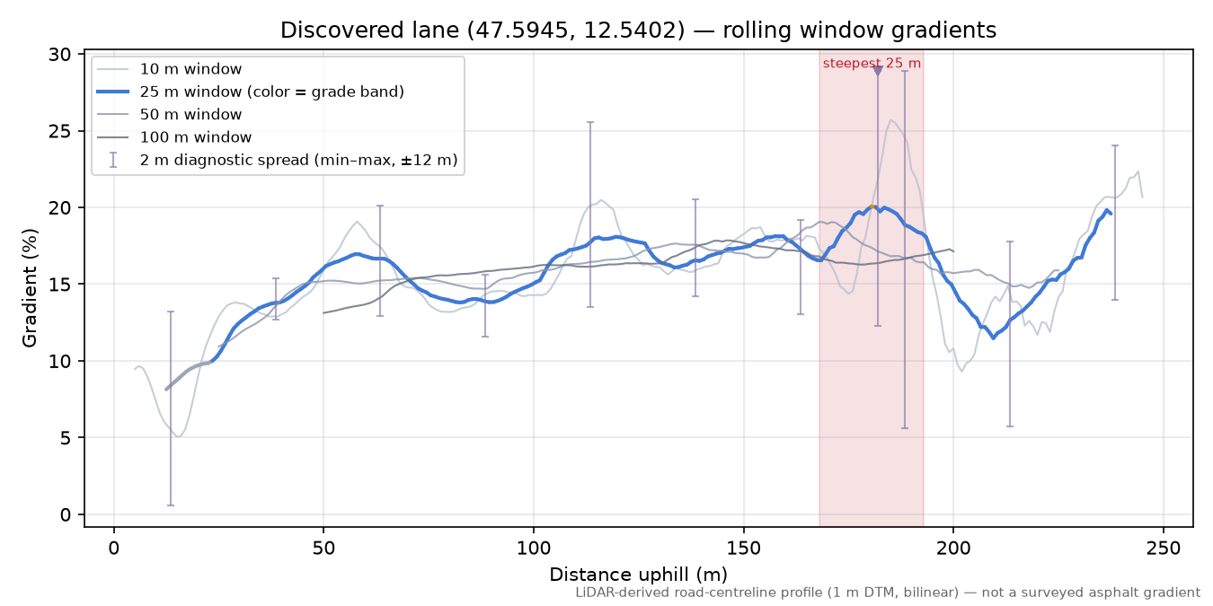 Discovered lane (47.5945, 12.5402) rolling gradient profile