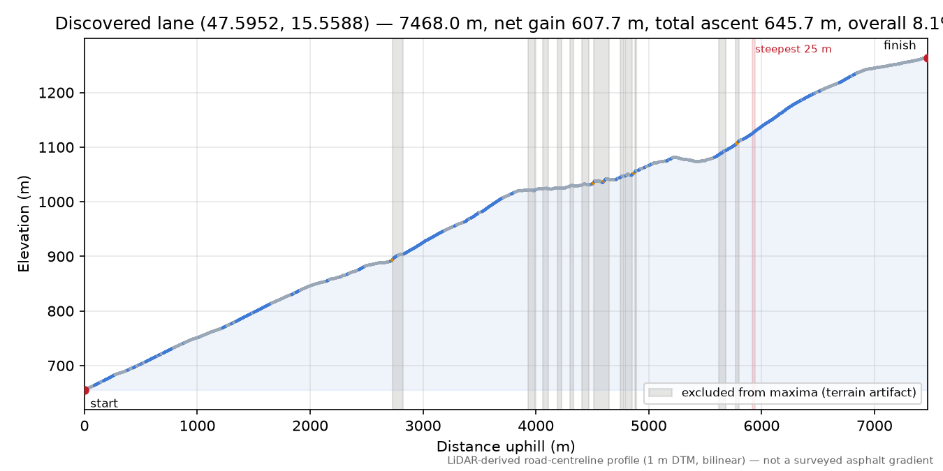 Discovered lane (47.5952, 15.5588) elevation profile