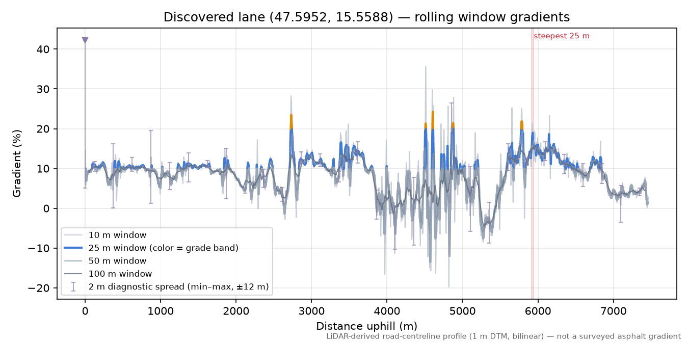 Discovered lane (47.5952, 15.5588) rolling gradient profile