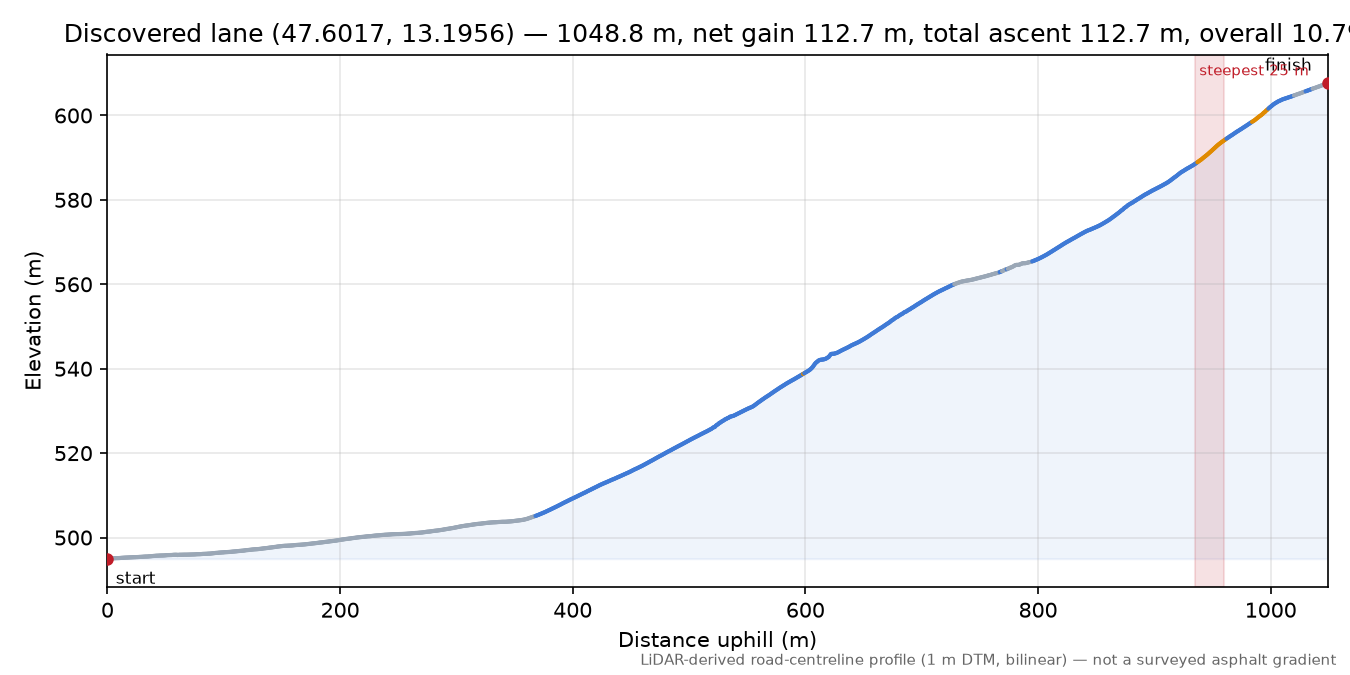 Discovered lane (47.6017, 13.1956) elevation profile