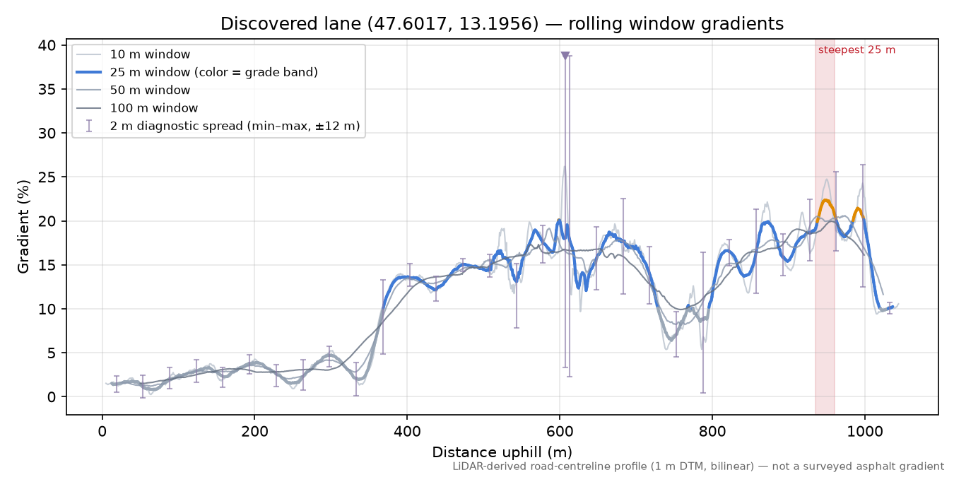 Discovered lane (47.6017, 13.1956) rolling gradient profile