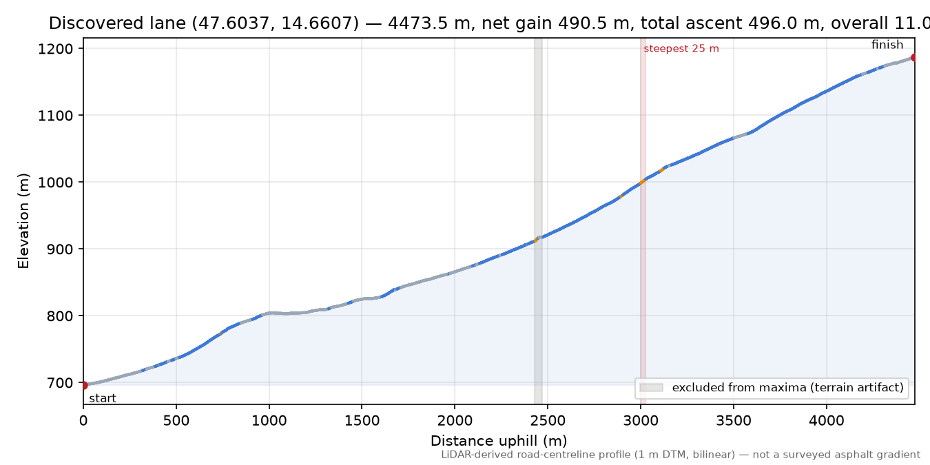 Discovered lane (47.6037, 14.6607) elevation profile