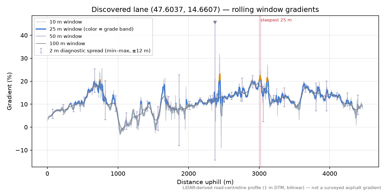 Discovered lane (47.6037, 14.6607) rolling gradient profile