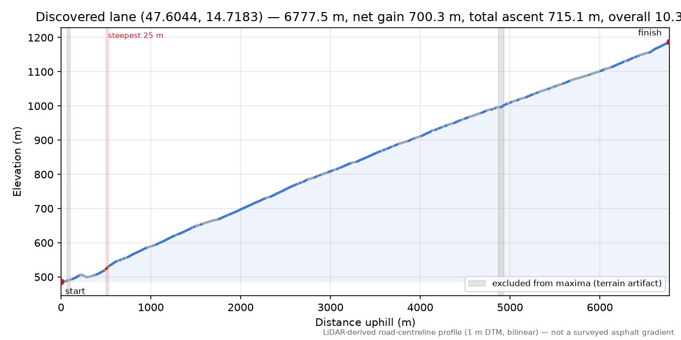 Discovered lane (47.6044, 14.7183) elevation profile
