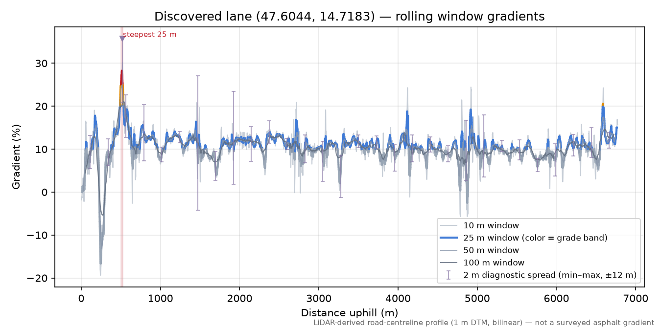 Discovered lane (47.6044, 14.7183) rolling gradient profile