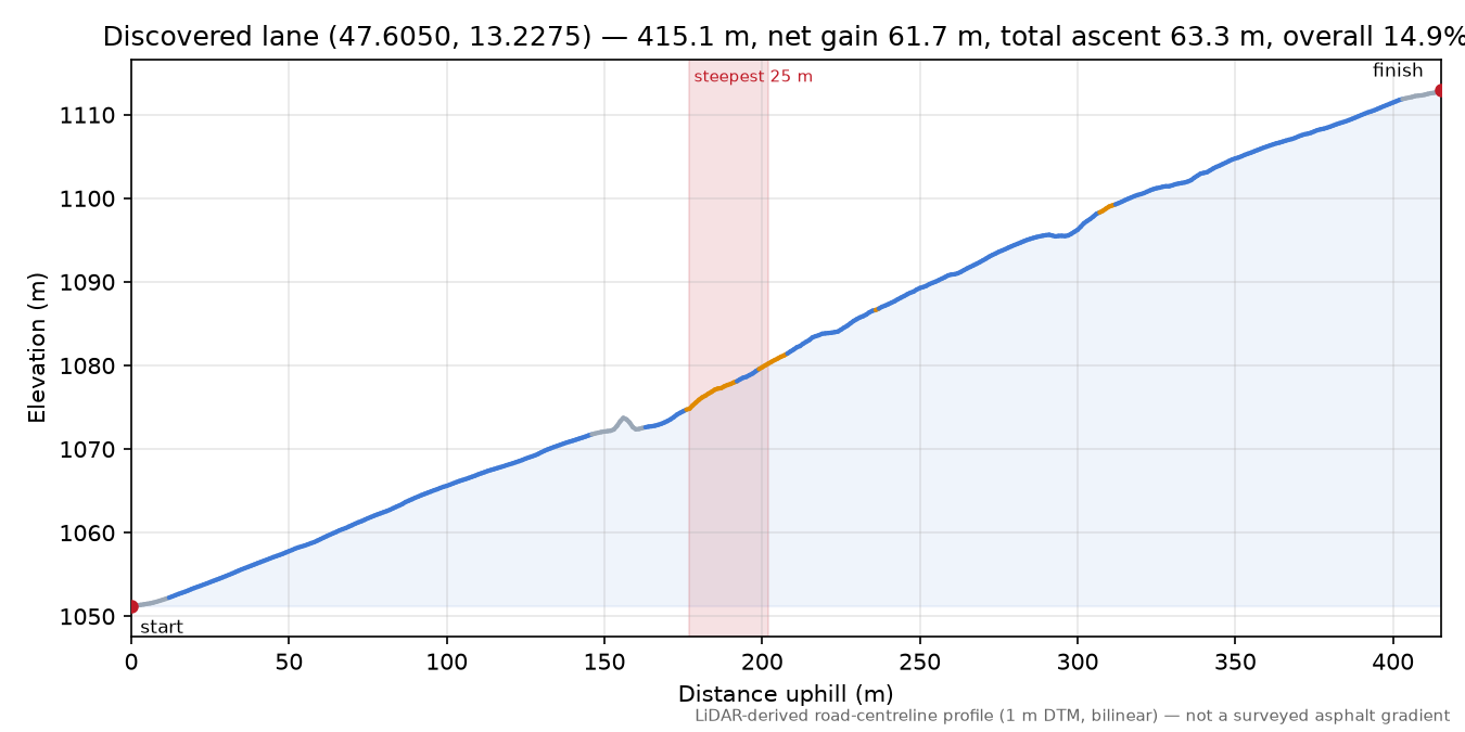 Discovered lane (47.6050, 13.2275) elevation profile