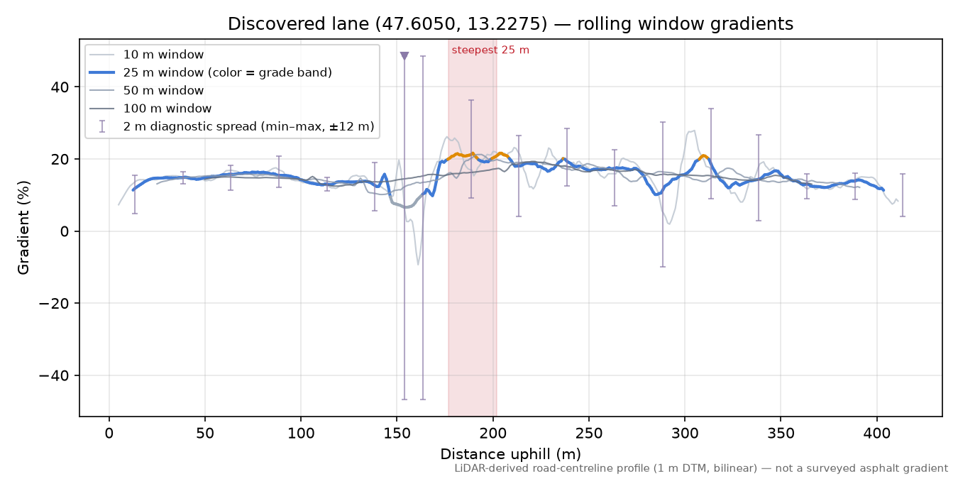 Discovered lane (47.6050, 13.2275) rolling gradient profile