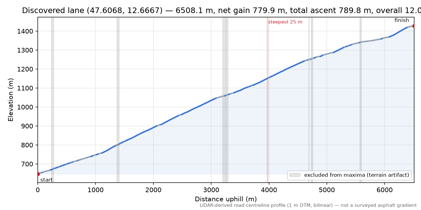 Discovered lane (47.6068, 12.6667) elevation profile