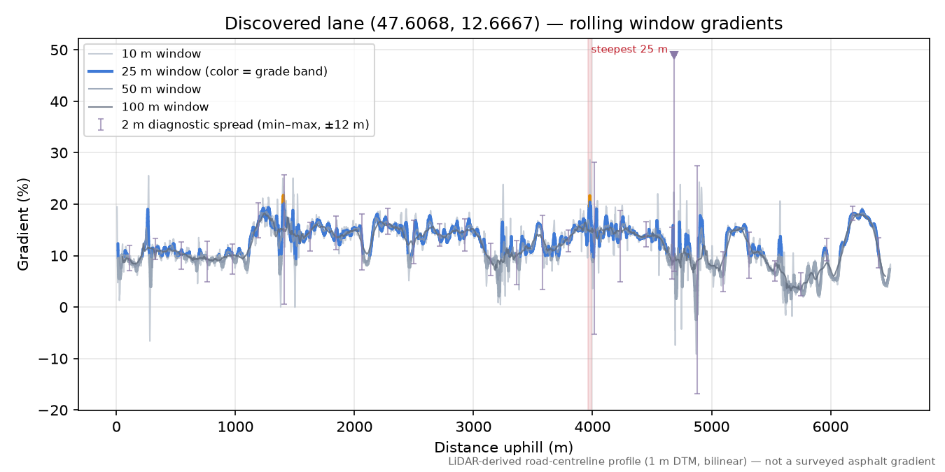 Discovered lane (47.6068, 12.6667) rolling gradient profile