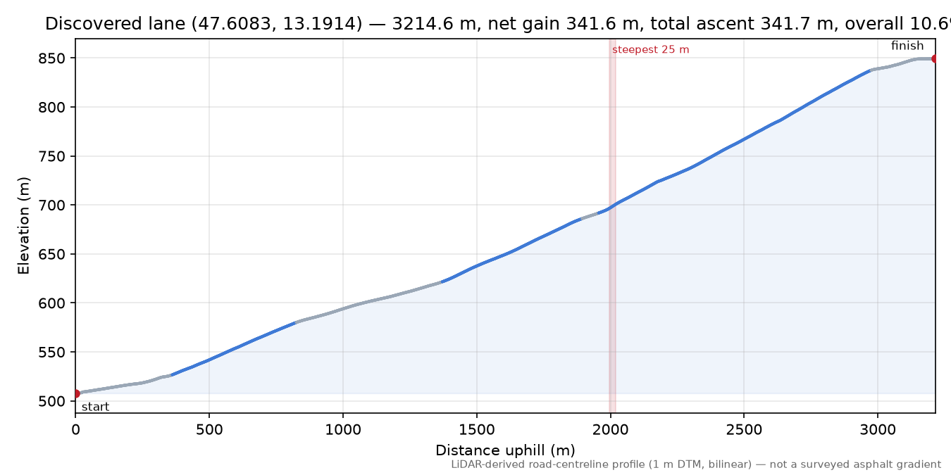 Discovered lane (47.6083, 13.1914) elevation profile