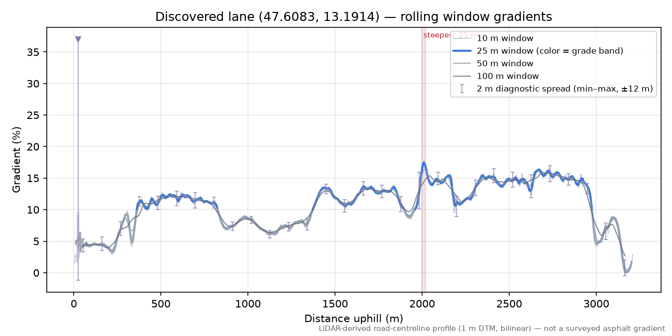 Discovered lane (47.6083, 13.1914) rolling gradient profile