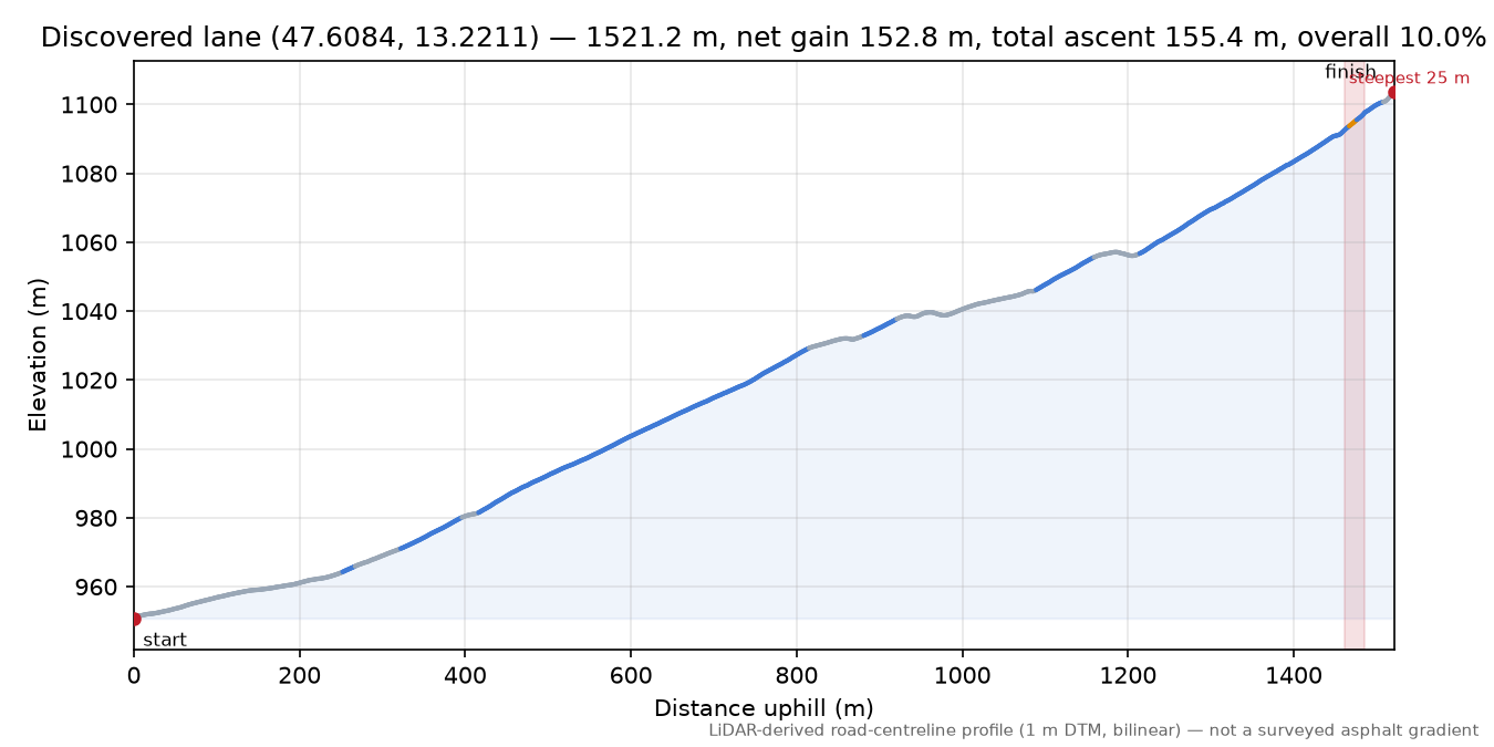 Discovered lane (47.6084, 13.2211) elevation profile