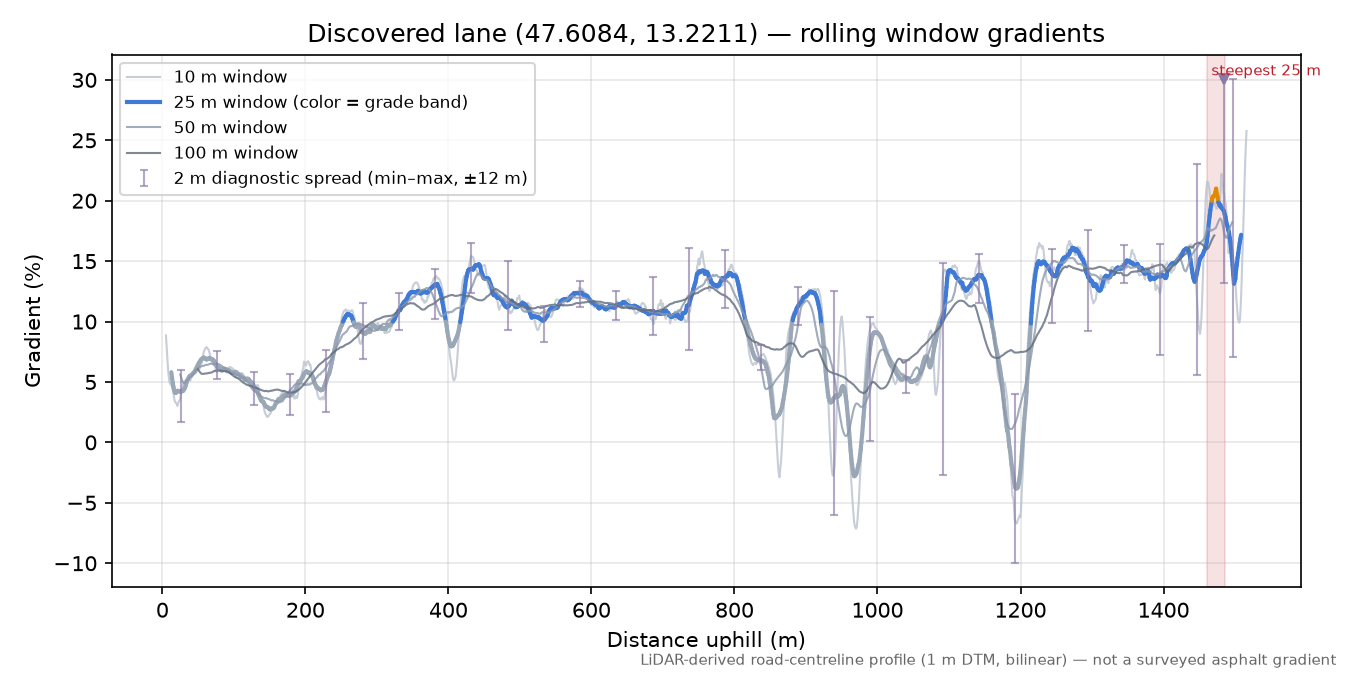 Discovered lane (47.6084, 13.2211) rolling gradient profile