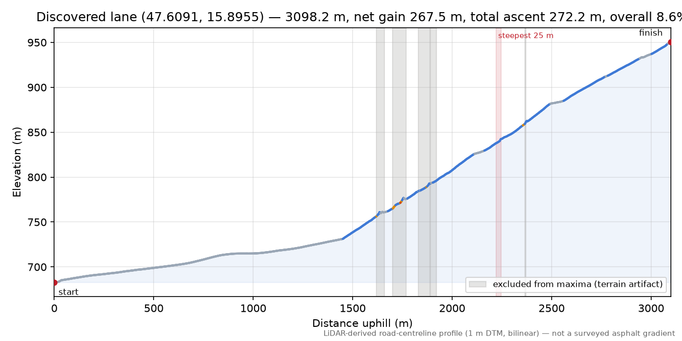 Discovered lane (47.6091, 15.8955) elevation profile