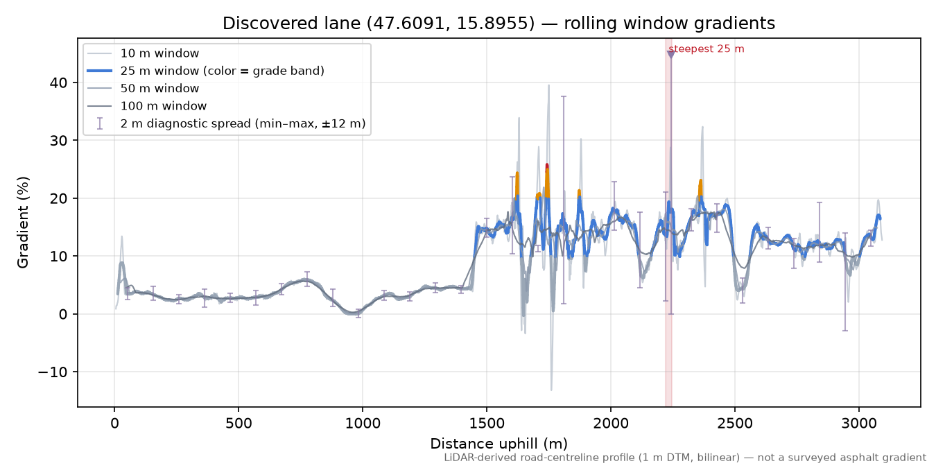 Discovered lane (47.6091, 15.8955) rolling gradient profile