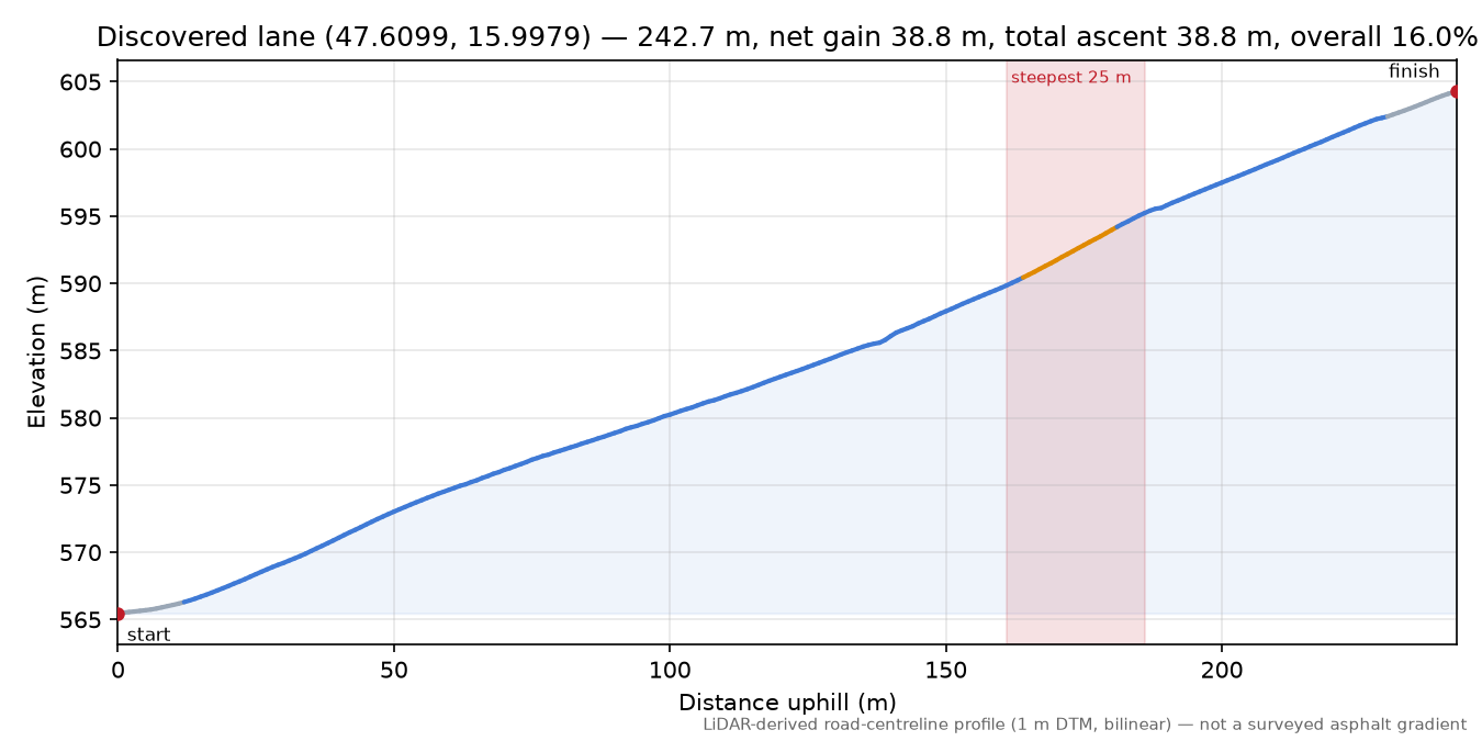 Discovered lane (47.6099, 15.9979) elevation profile