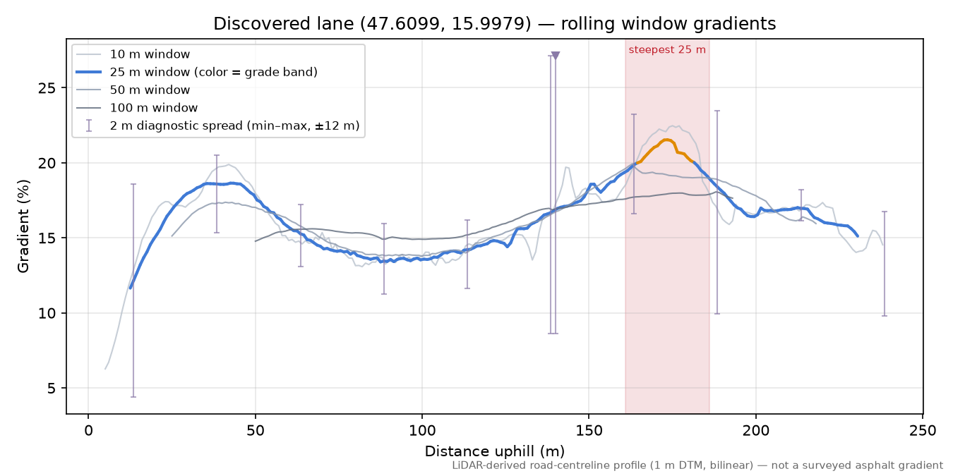 Discovered lane (47.6099, 15.9979) rolling gradient profile