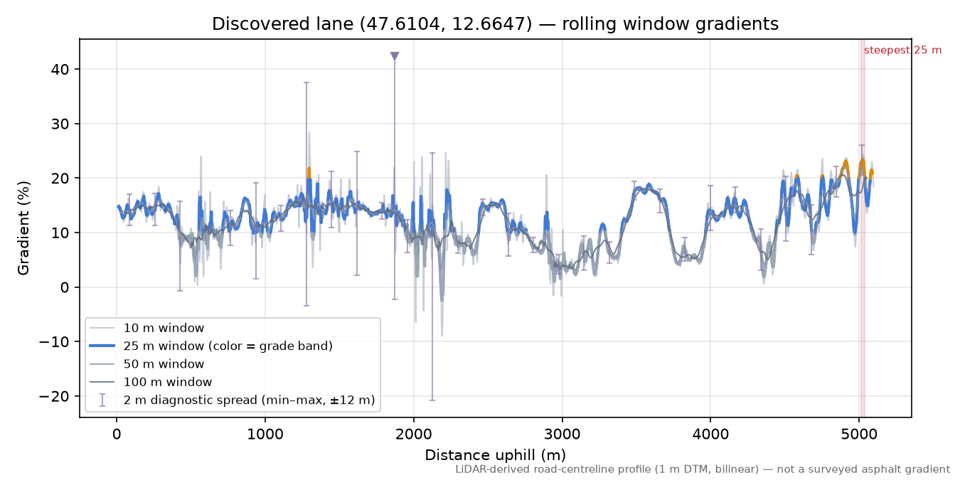 Discovered lane (47.6104, 12.6647) rolling gradient profile