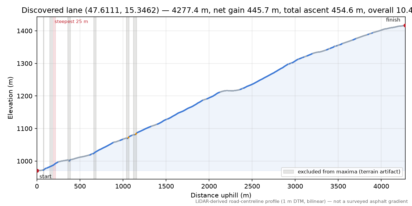 Discovered lane (47.6111, 15.3462) elevation profile