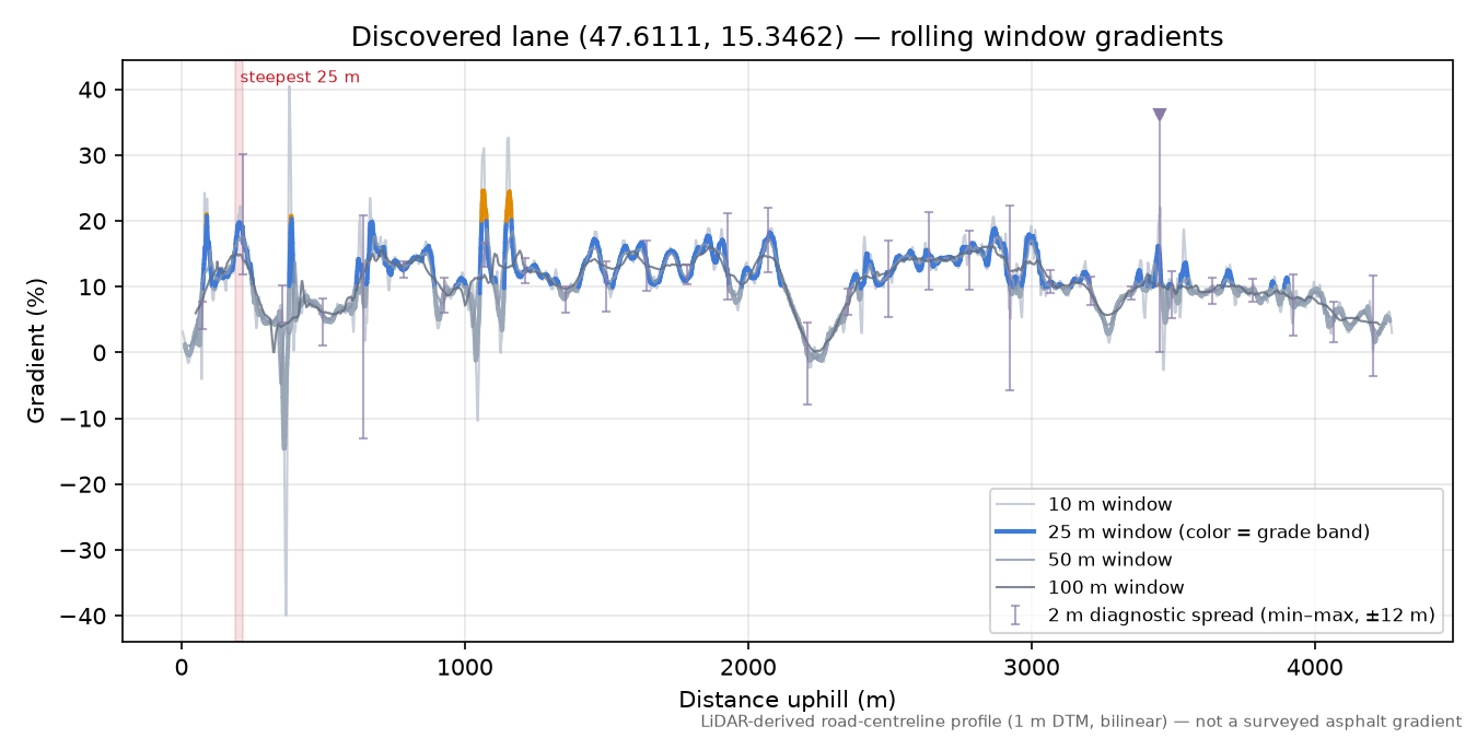 Discovered lane (47.6111, 15.3462) rolling gradient profile