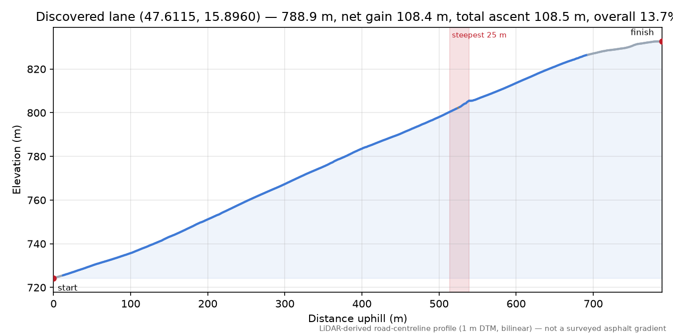 Discovered lane (47.6115, 15.8960) elevation profile