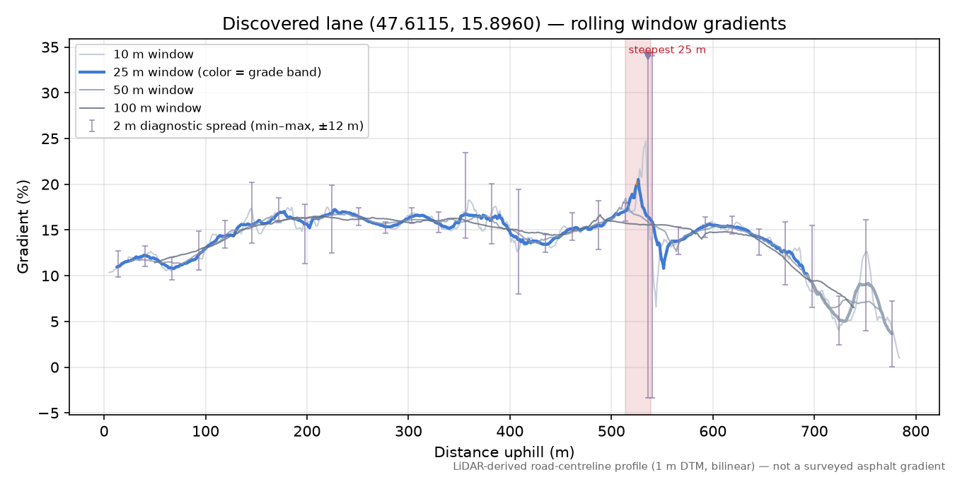 Discovered lane (47.6115, 15.8960) rolling gradient profile