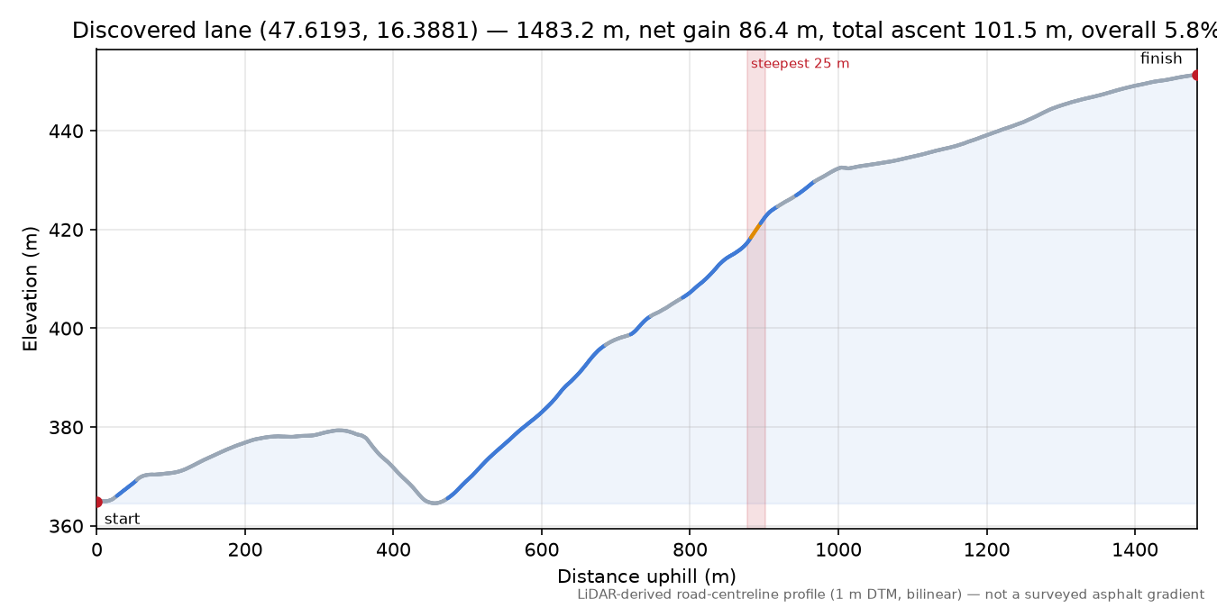 Discovered lane (47.6193, 16.3881) elevation profile