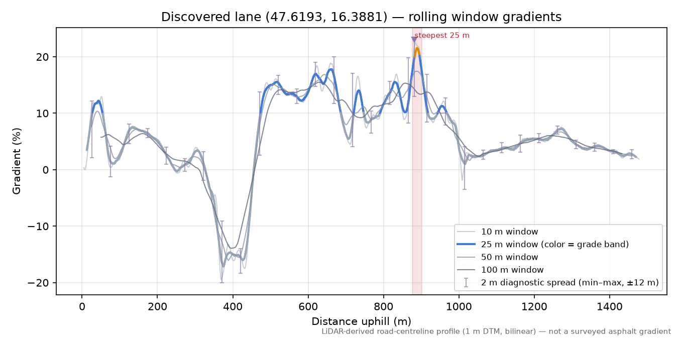 Discovered lane (47.6193, 16.3881) rolling gradient profile