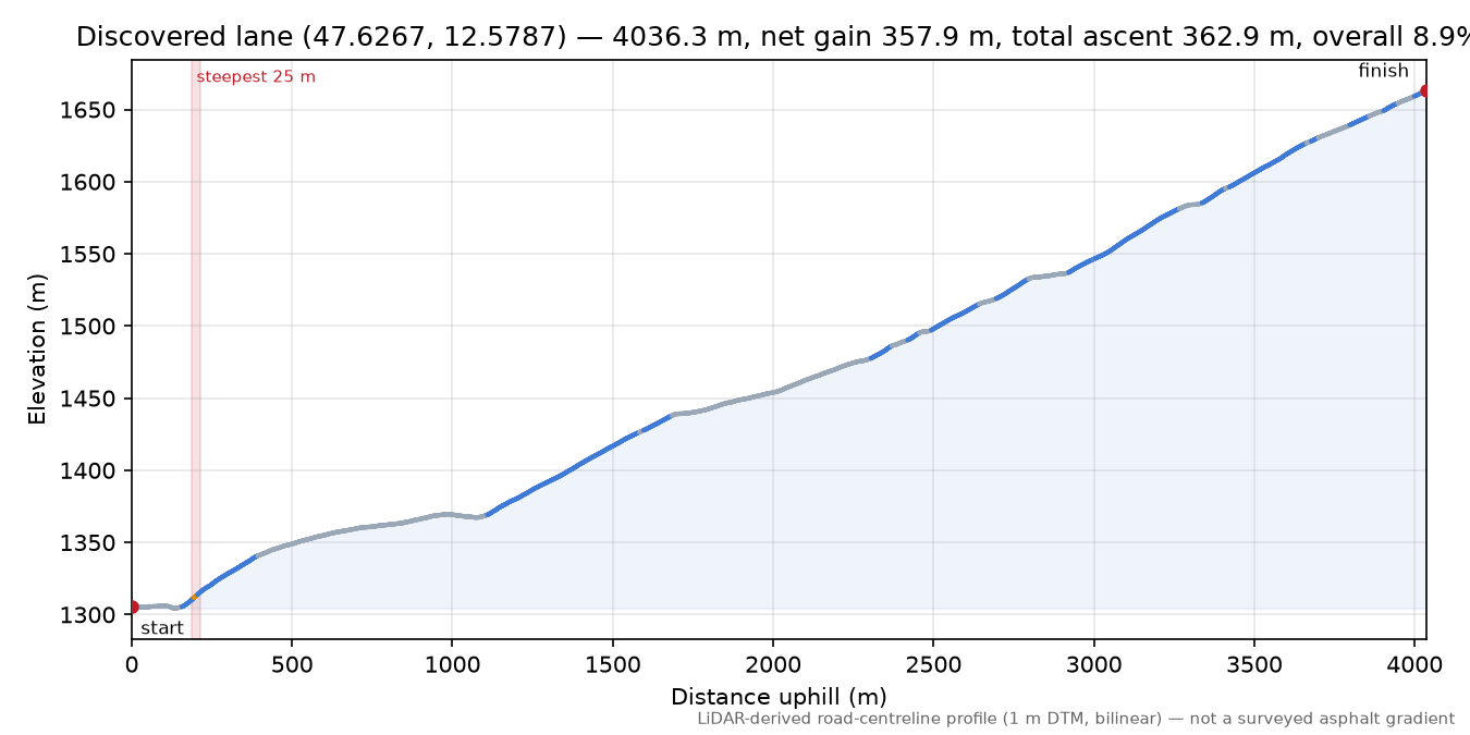 Discovered lane (47.6267, 12.5787) elevation profile