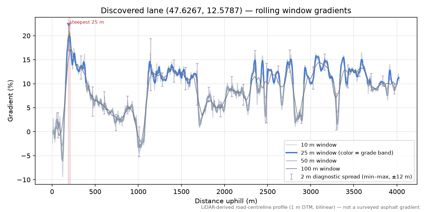 Discovered lane (47.6267, 12.5787) rolling gradient profile