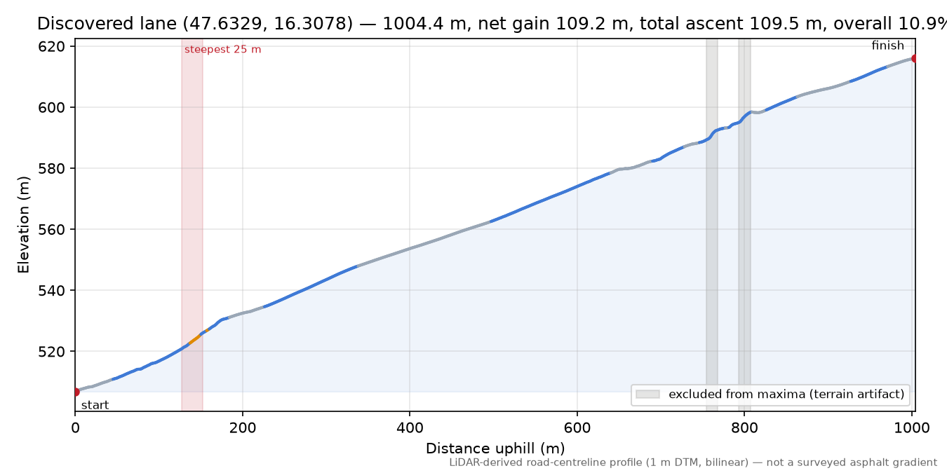 Discovered lane (47.6329, 16.3078) elevation profile