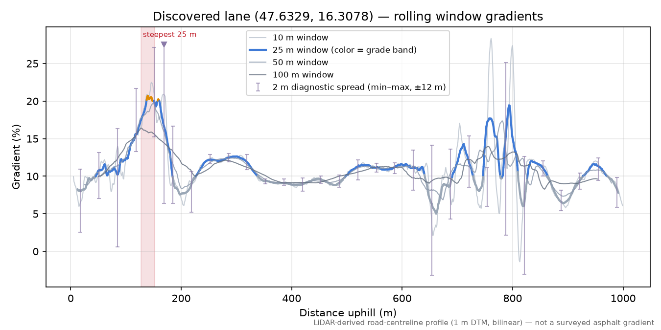 Discovered lane (47.6329, 16.3078) rolling gradient profile