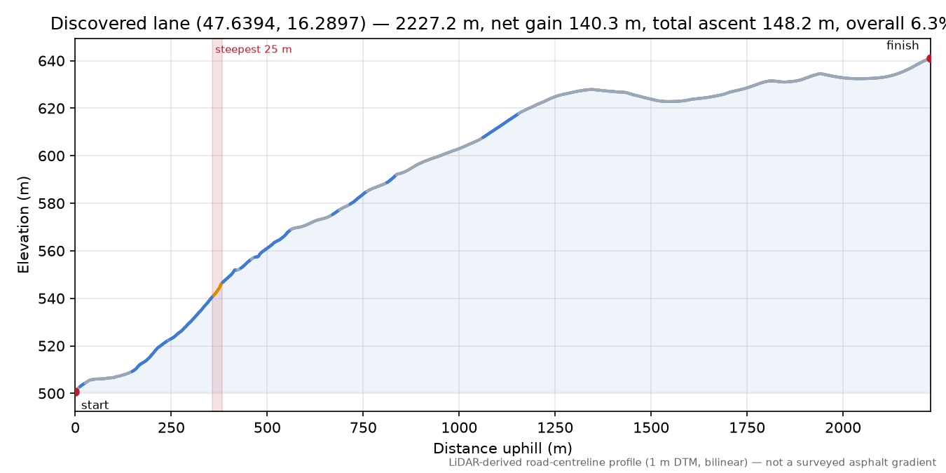 Discovered lane (47.6394, 16.2897) elevation profile