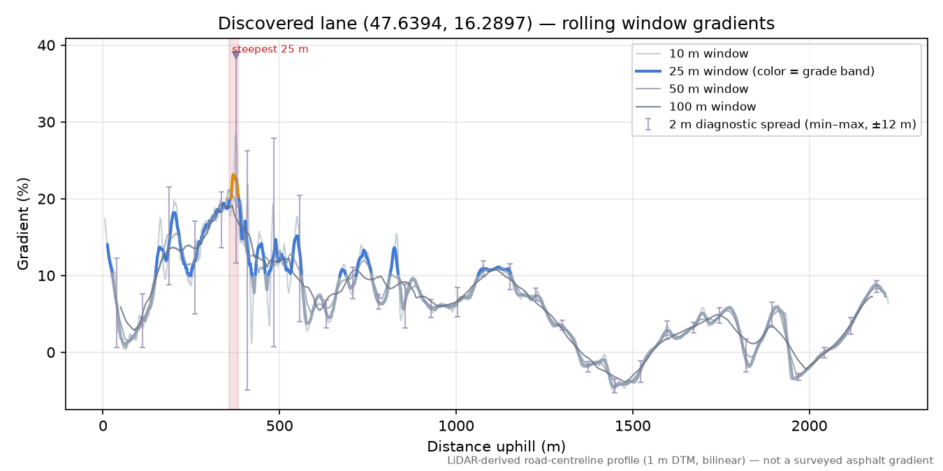 Discovered lane (47.6394, 16.2897) rolling gradient profile