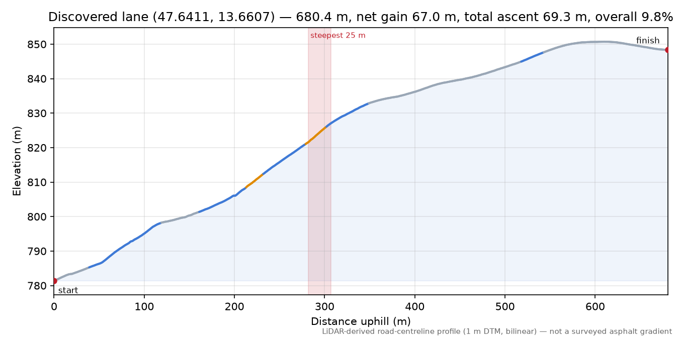 Discovered lane (47.6411, 13.6607) elevation profile