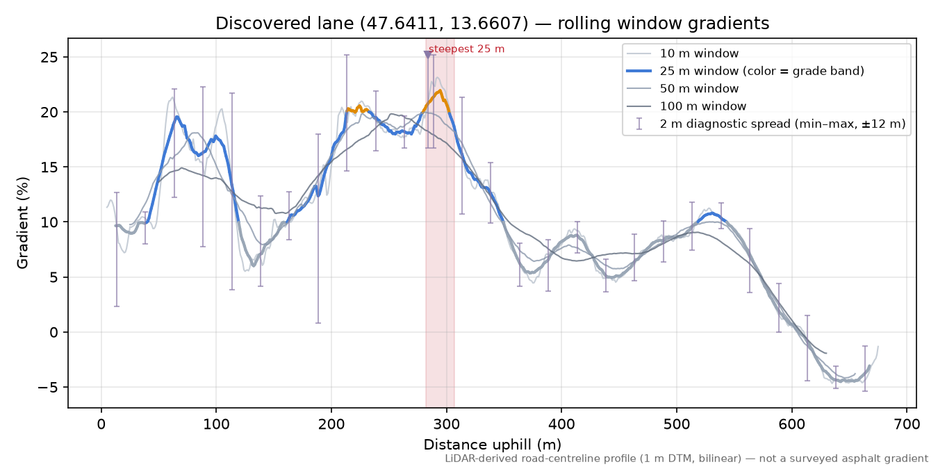 Discovered lane (47.6411, 13.6607) rolling gradient profile