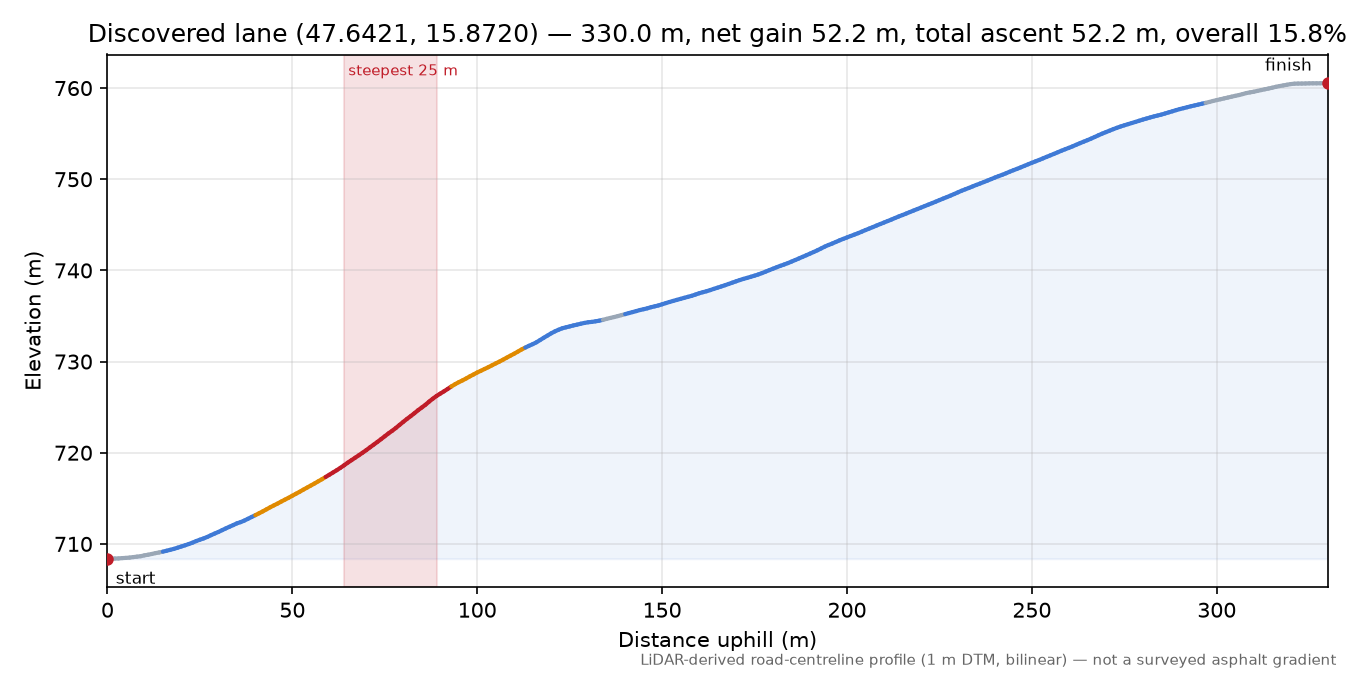 Discovered lane (47.6421, 15.8720) elevation profile