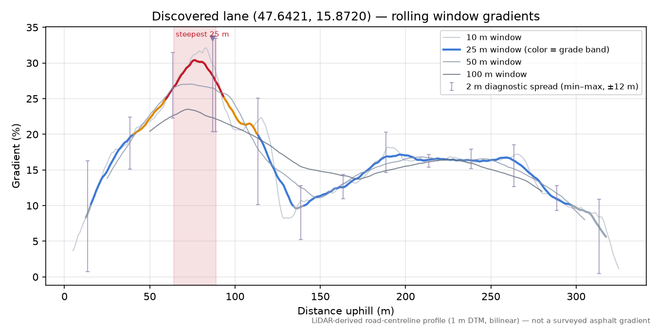 Discovered lane (47.6421, 15.8720) rolling gradient profile