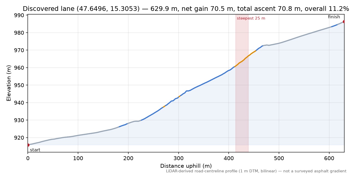 Discovered lane (47.6496, 15.3053) elevation profile