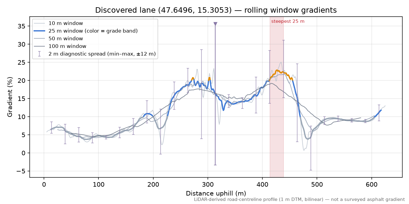 Discovered lane (47.6496, 15.3053) rolling gradient profile
