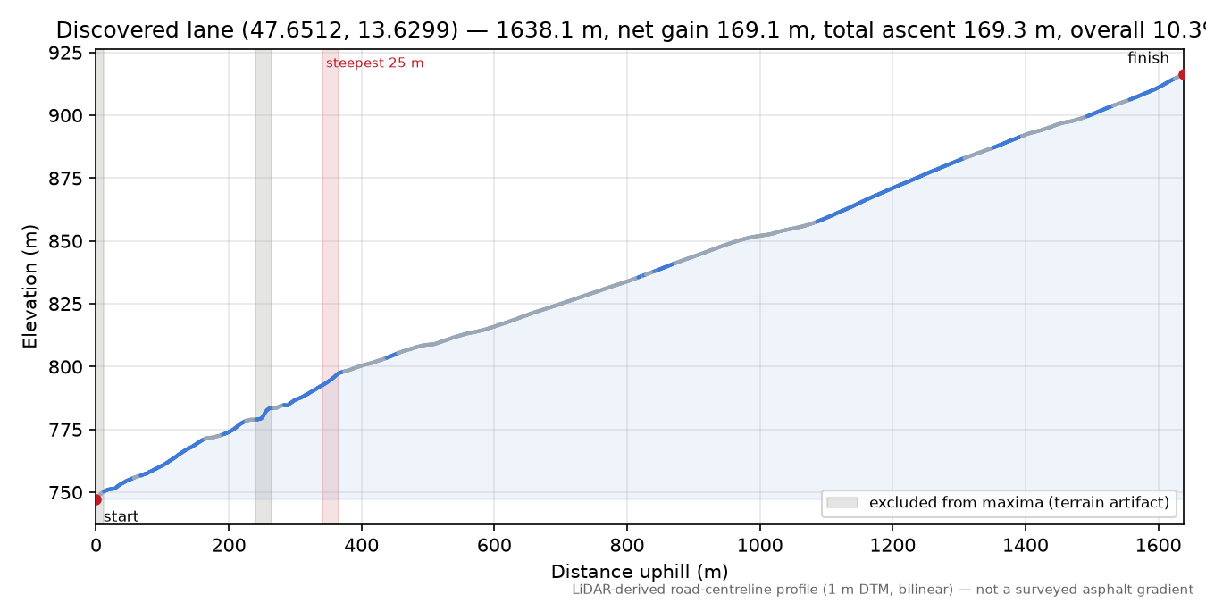 Discovered lane (47.6512, 13.6299) elevation profile