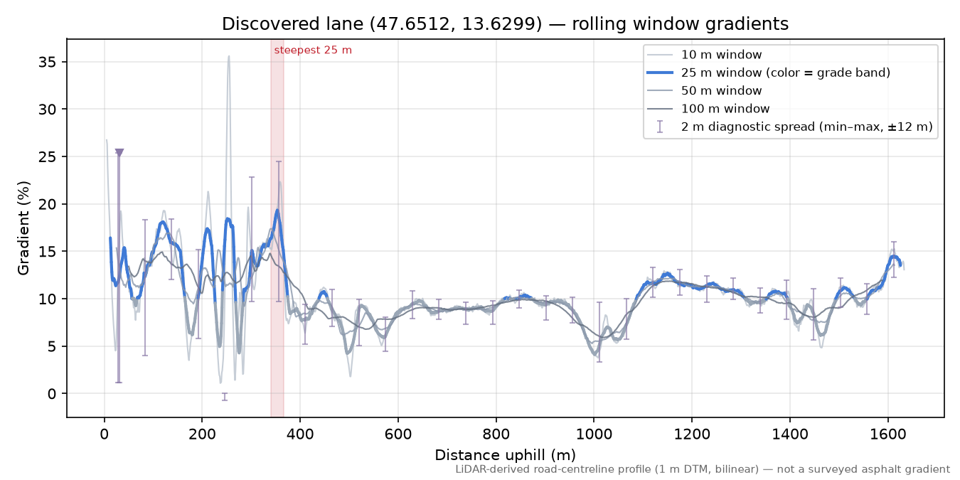 Discovered lane (47.6512, 13.6299) rolling gradient profile