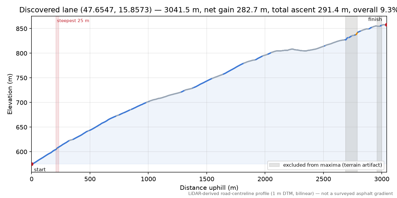 Discovered lane (47.6547, 15.8573) elevation profile