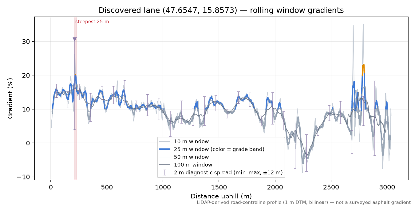 Discovered lane (47.6547, 15.8573) rolling gradient profile